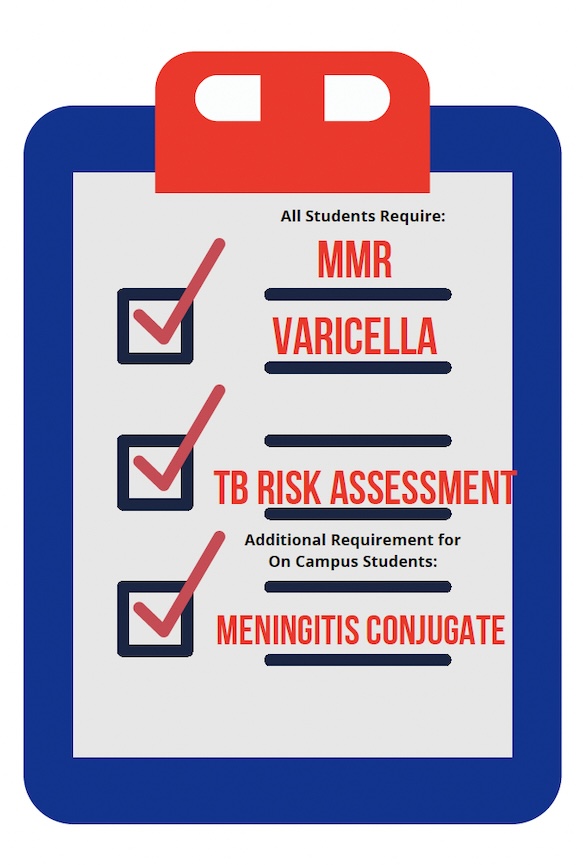 Image that says all students require MMR, Varicella, TB Risk Assessment. Additional Requirement for on-campus student: meningitis conjugate