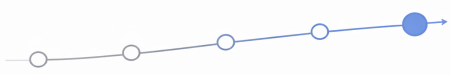 Dots along a line moving from left to right with an arrow at the end.