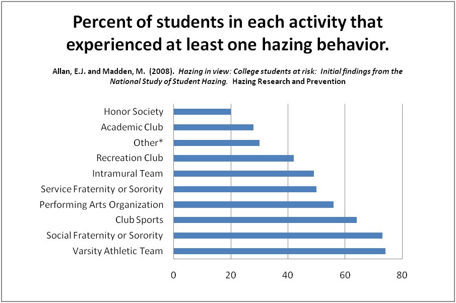 Bar chart titled 'Percent of students in each activity that experienced at least one hazing behavior.' It lists various student activities and their corresponding percentages of hazing experiences. Activities include Honor Society (lowest percentage), Academic Club, Other, Recreation Club, Intramural Team, Service Fraternity or Sorority, Performing Arts Organization, Club Sports, Social Fraternity or Sorority, and Varsity Athletic Team (highest percentage). Data is sourced from Allan, E.J., and Madden, M.