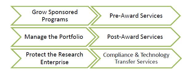 Grow Sponsored Programs ppoint to Pre-Award Services. Manage the Portfolio points to Post-Award Services. Protect the Research Enterprise points to Compliance and Technology Transfer Services.